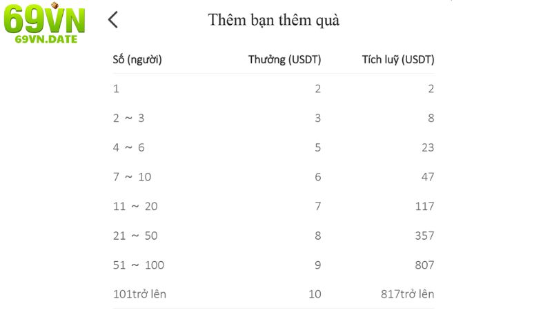 hoa hồng ngày thu nhập 100tr